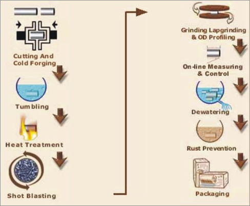 Cold Forging Process Flow Chart